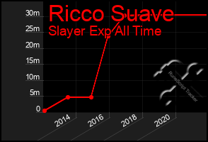 Total Graph of Ricco Suave