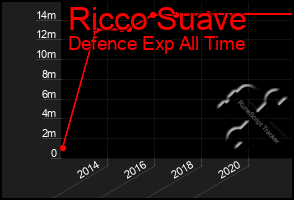 Total Graph of Ricco Suave