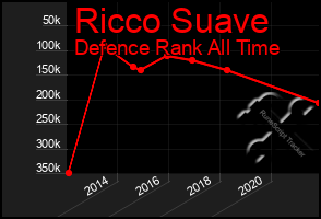 Total Graph of Ricco Suave