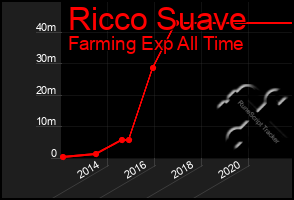 Total Graph of Ricco Suave