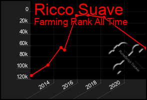 Total Graph of Ricco Suave