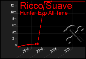 Total Graph of Ricco Suave