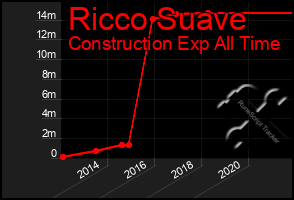 Total Graph of Ricco Suave