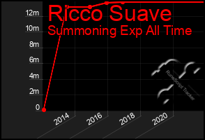 Total Graph of Ricco Suave