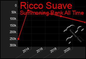 Total Graph of Ricco Suave