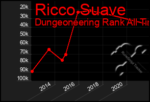 Total Graph of Ricco Suave