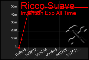 Total Graph of Ricco Suave