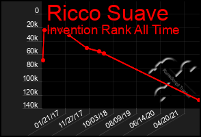 Total Graph of Ricco Suave