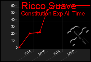 Total Graph of Ricco Suave