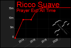 Total Graph of Ricco Suave