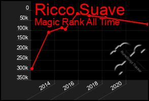 Total Graph of Ricco Suave