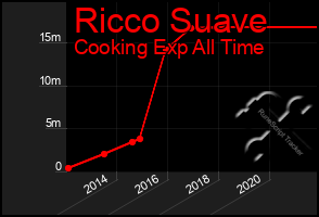 Total Graph of Ricco Suave