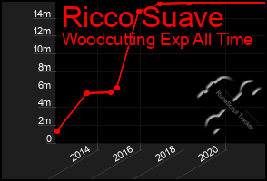 Total Graph of Ricco Suave