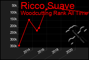 Total Graph of Ricco Suave