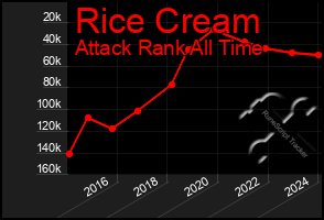 Total Graph of Rice Cream