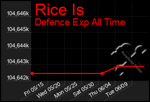Total Graph of Rice Is