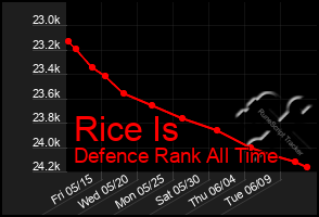 Total Graph of Rice Is