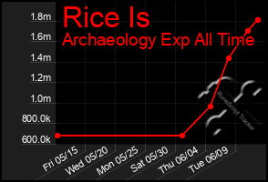 Total Graph of Rice Is