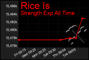 Total Graph of Rice Is