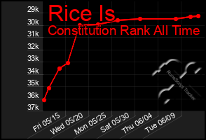 Total Graph of Rice Is