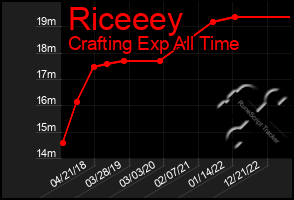 Total Graph of Riceeey