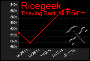 Total Graph of Ricegeek