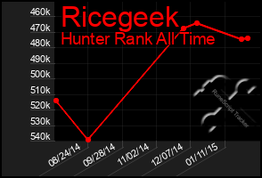 Total Graph of Ricegeek