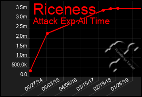 Total Graph of Riceness