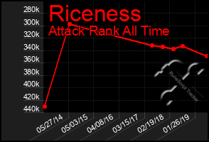 Total Graph of Riceness