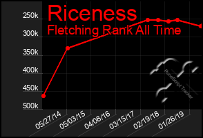 Total Graph of Riceness