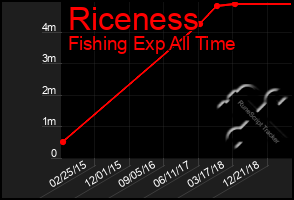 Total Graph of Riceness