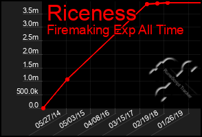 Total Graph of Riceness