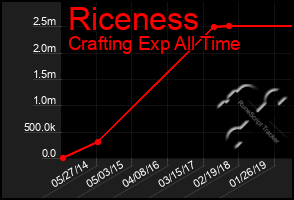 Total Graph of Riceness