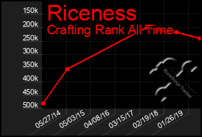 Total Graph of Riceness