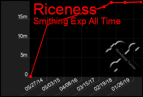 Total Graph of Riceness