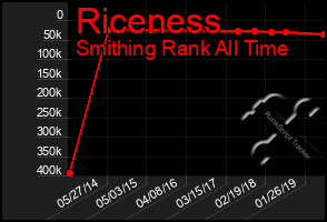 Total Graph of Riceness