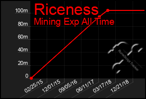 Total Graph of Riceness