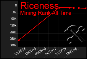 Total Graph of Riceness