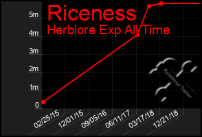 Total Graph of Riceness