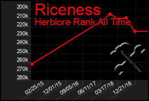 Total Graph of Riceness