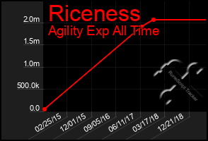 Total Graph of Riceness