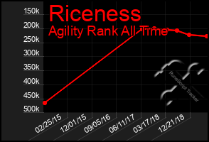 Total Graph of Riceness