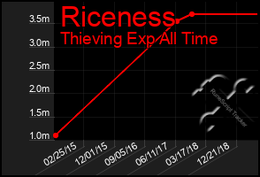 Total Graph of Riceness