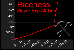 Total Graph of Riceness