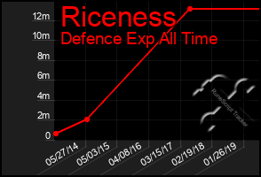 Total Graph of Riceness