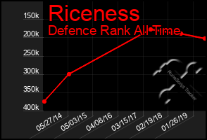 Total Graph of Riceness