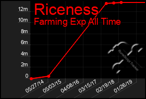 Total Graph of Riceness