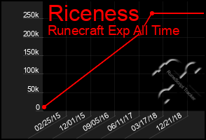 Total Graph of Riceness