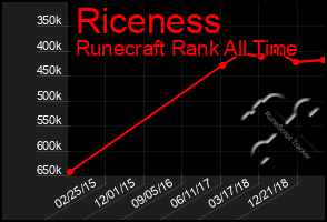 Total Graph of Riceness