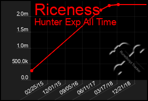 Total Graph of Riceness